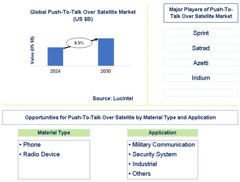 Push-to-Talk Over Satellite Trends and Forecast