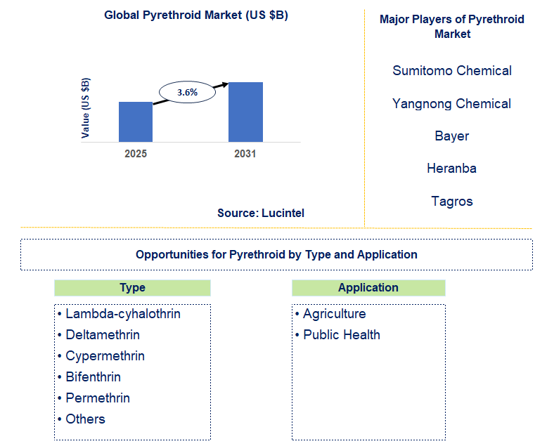 Pyrethroid Market Trends and Forecast