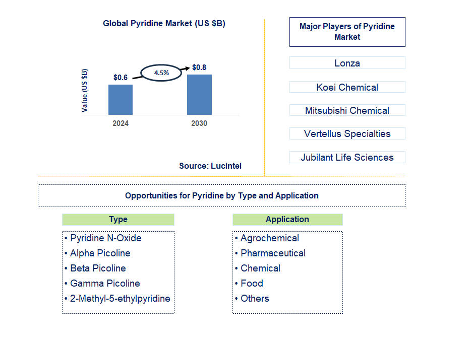 Pyridine Trends and Forecast