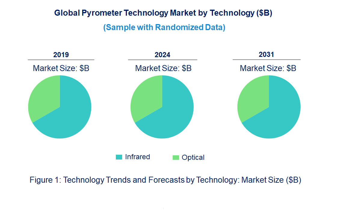 Pyrometer Market by Technology