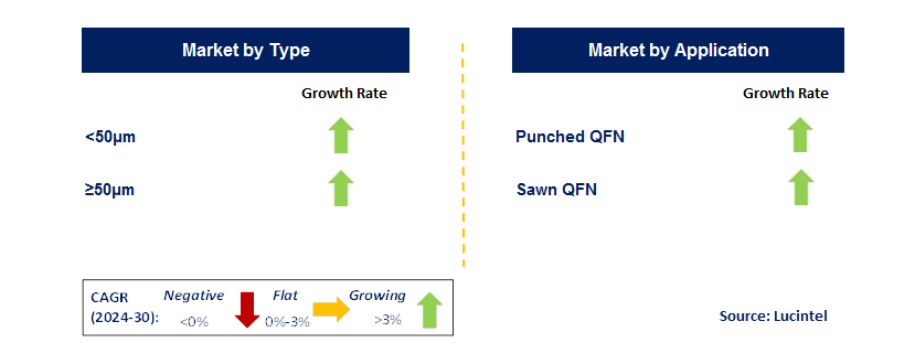 QFN Package Tape by Segment