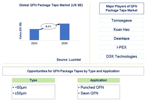 QFN Package Tape Market Trends and Forecast