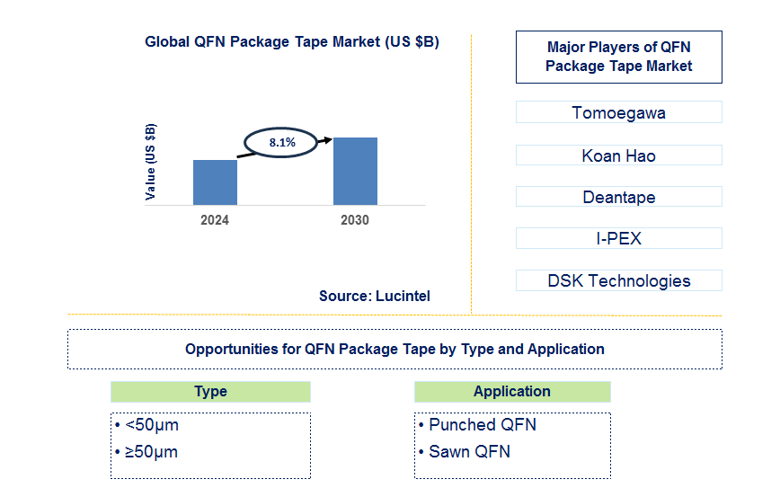 QFN Package Tape Trends and Forecast