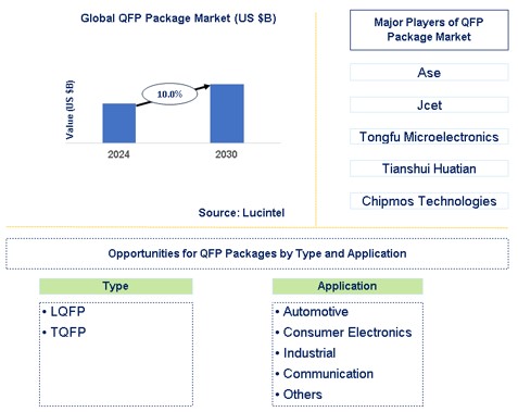 QFP Package Market Trends and Forecast