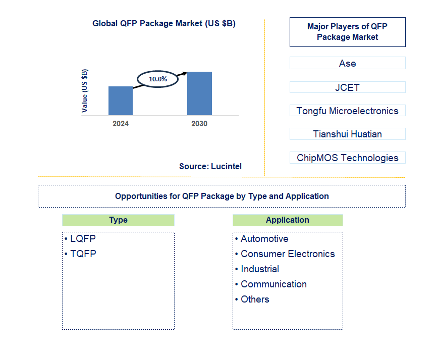 QFP Package Trends and Forecast