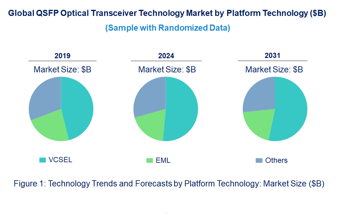 QSFP Optical Transceiver Market by Technology
