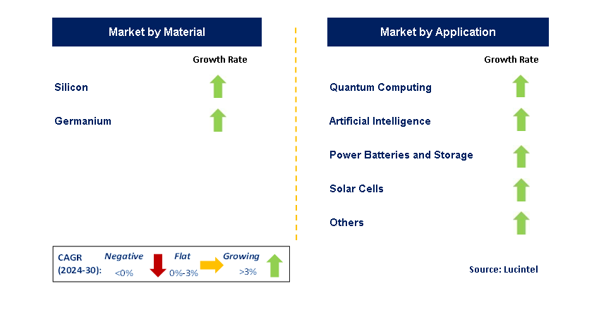 QUBIT Semiconductor by Segment