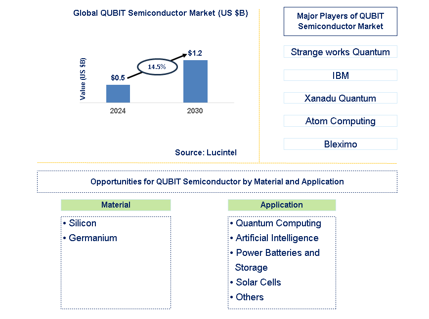 QUBIT Semiconductor Trends and Forecast