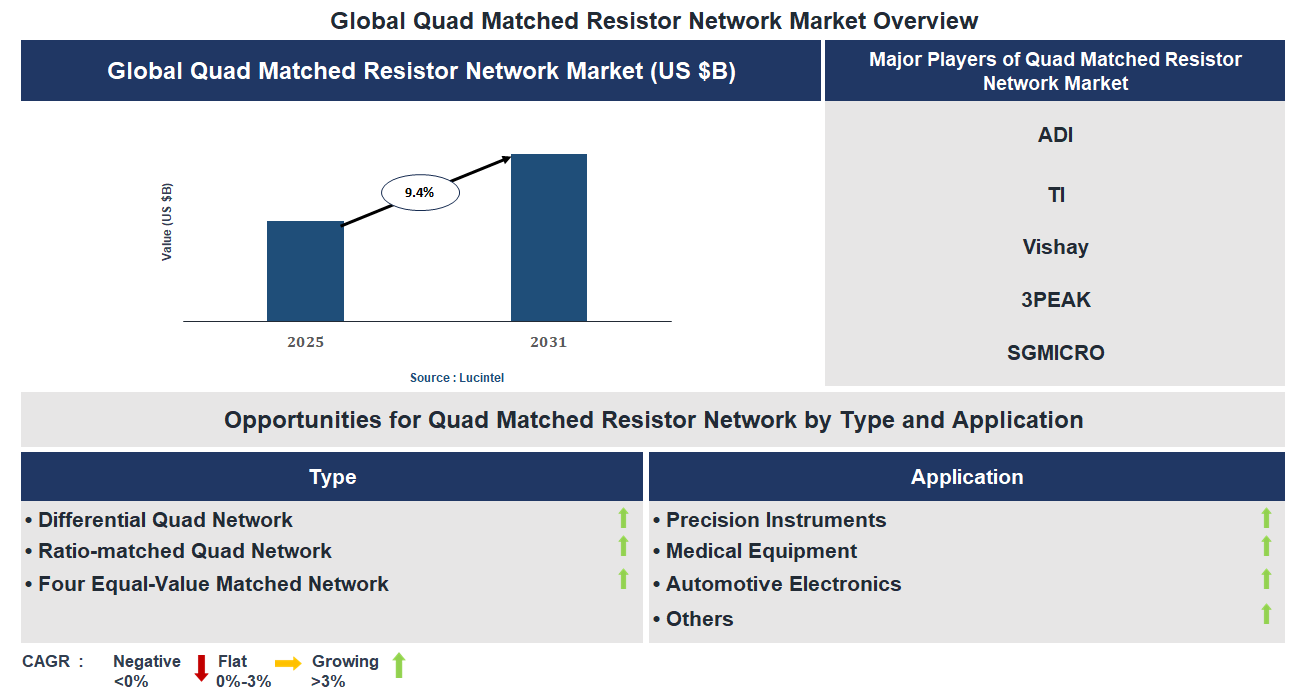 Quad Matched Resistor Network Market Trends and Forecast