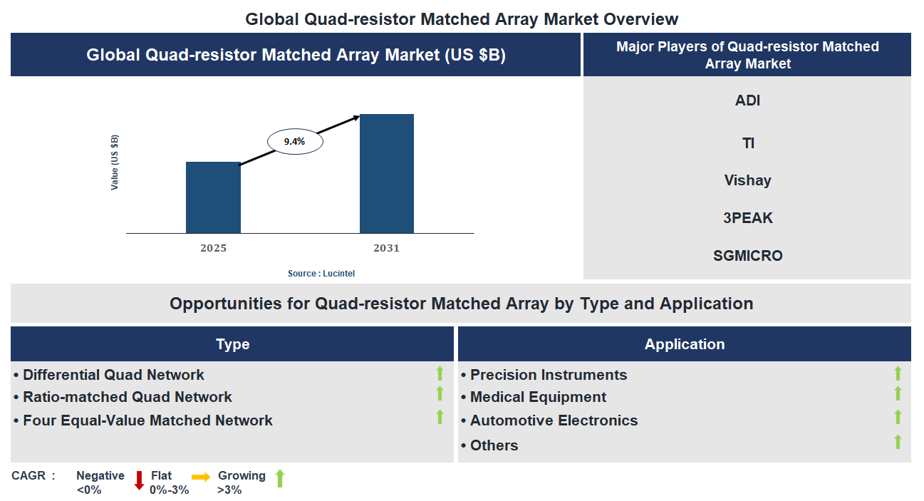 Quad-resistor Matched Array Market Trends and Forecast