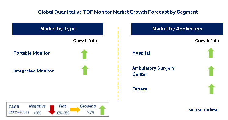 Quantitative TOF Monitor Market by Segment