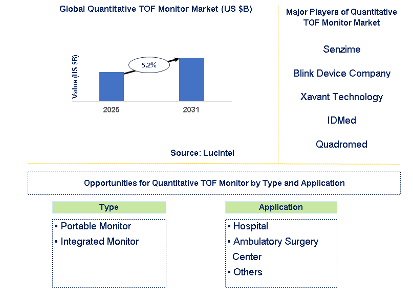 Quantitative TOF Monitor Market Trends and Forecast