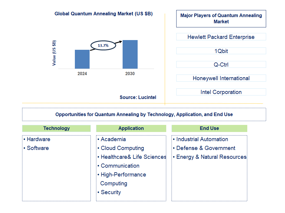 Quantum Annealing Trends and Forecast