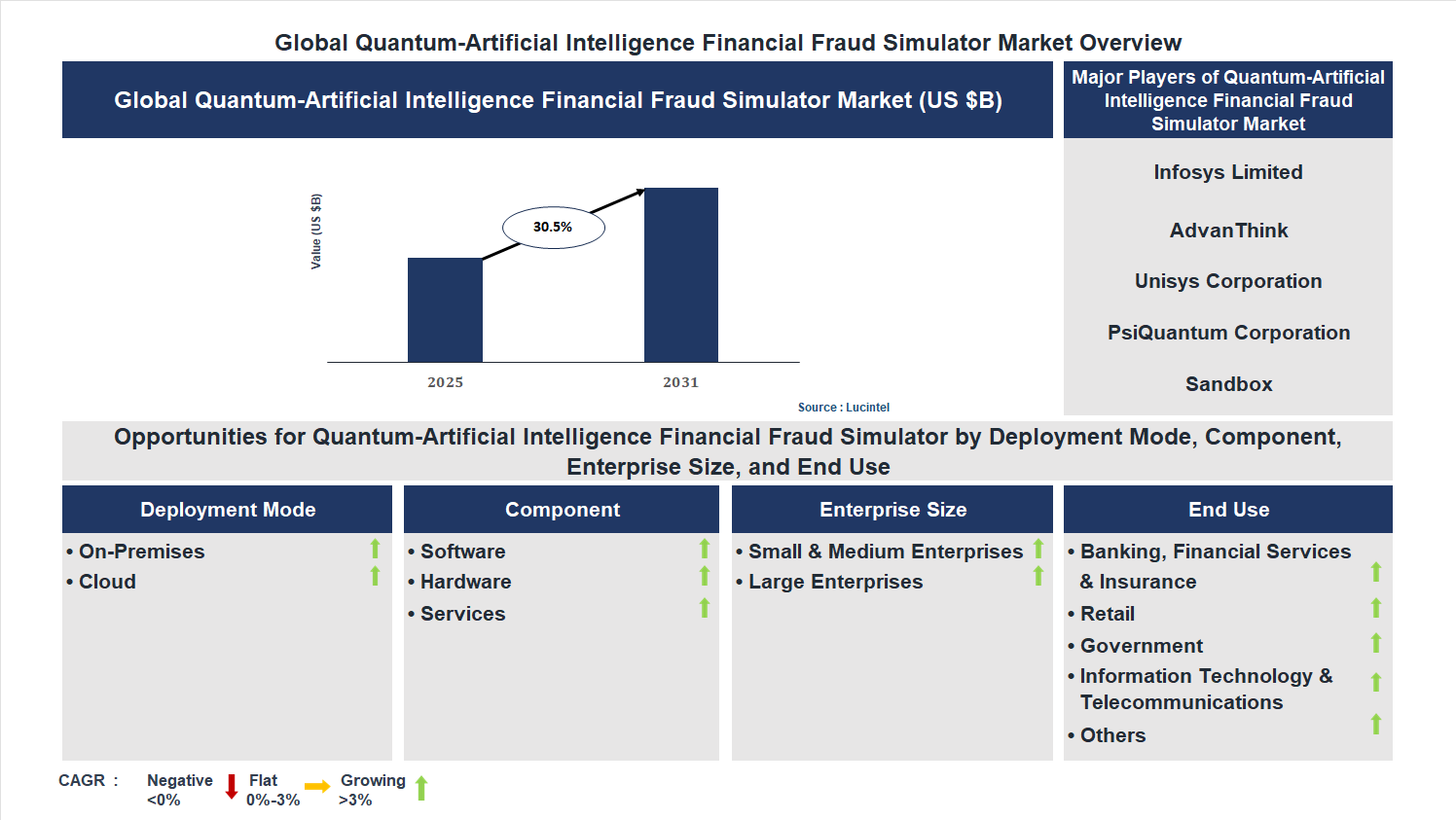 Quantum-Artificial Intelligence Financial Fraud Simulator Market Trends and Forecast Quantum-Artificial Intelligence Financial Fraud Simulator Market Trends and Forecast
