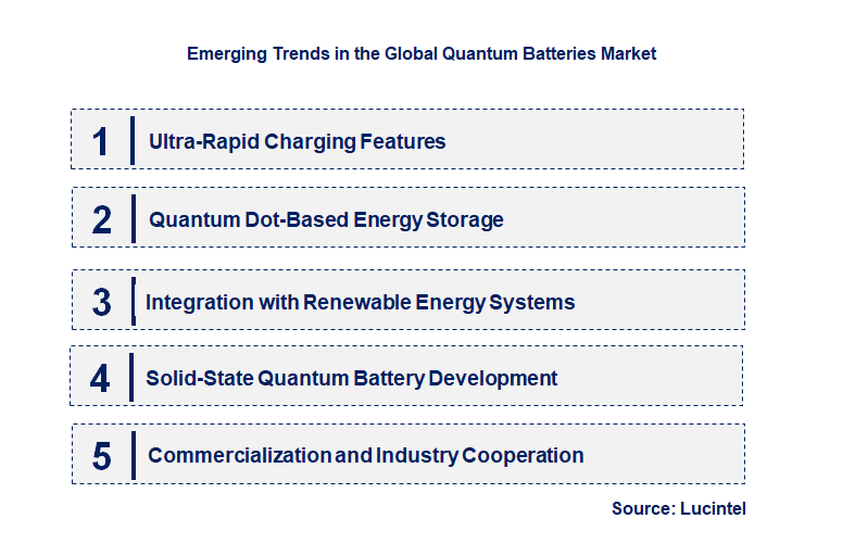 Emerging Trends in the Quantum Battery Market