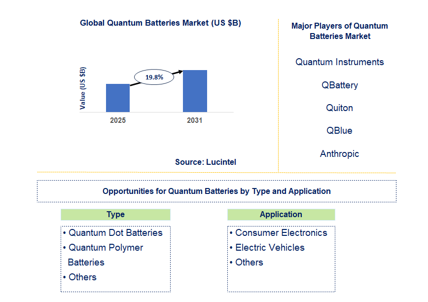 Quantum Battery Market Trends and Forecast