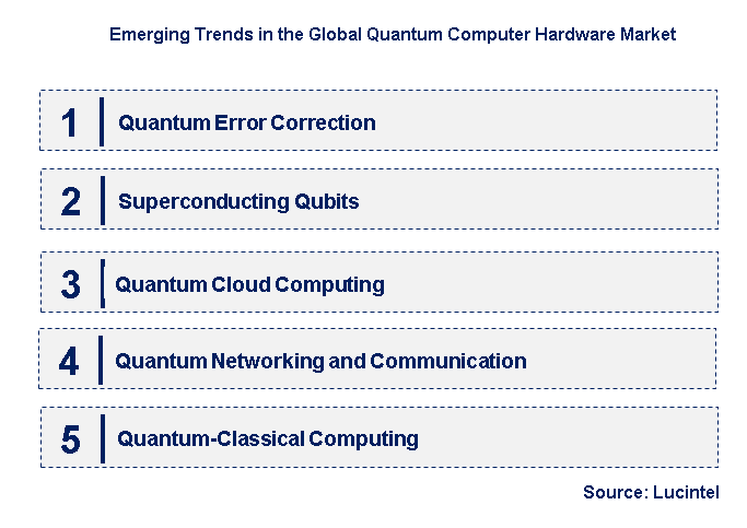 Emerging Trends in the Quantum Computer Hardware Market