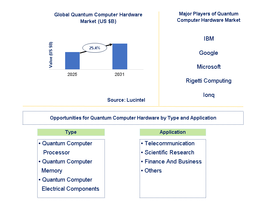 Quantum Computer Hardware Market Trends and Forecast