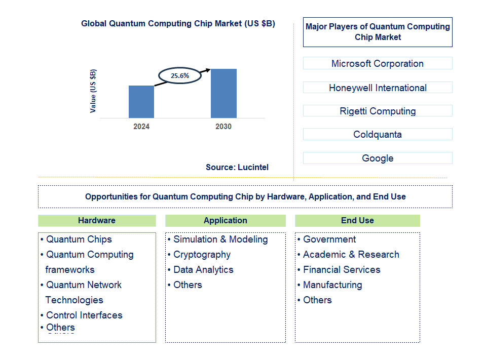 Quantum Computing Chip Trends and Forecast