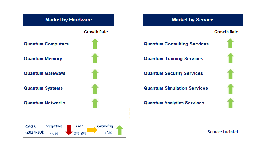 Quantum Computing In Manufacturing by Segment