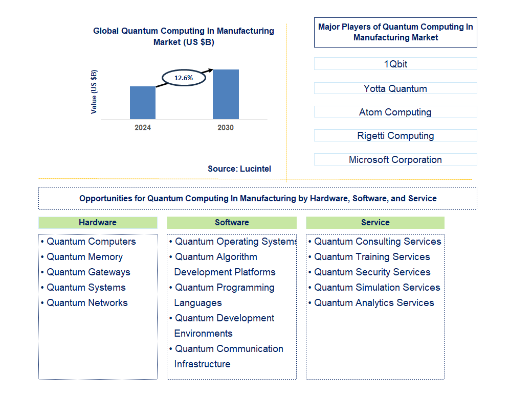 Quantum Computing In Manufacturing Trends and Forecast