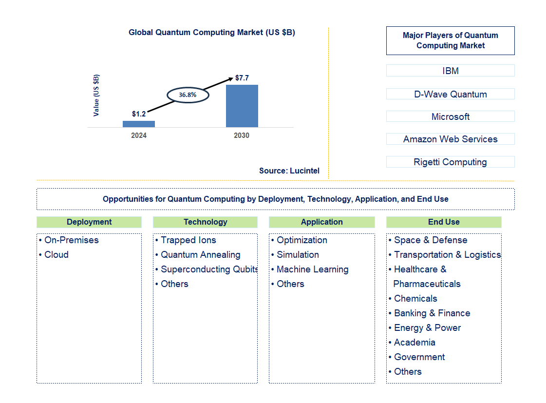 Quantum Computing Trends and Forecast