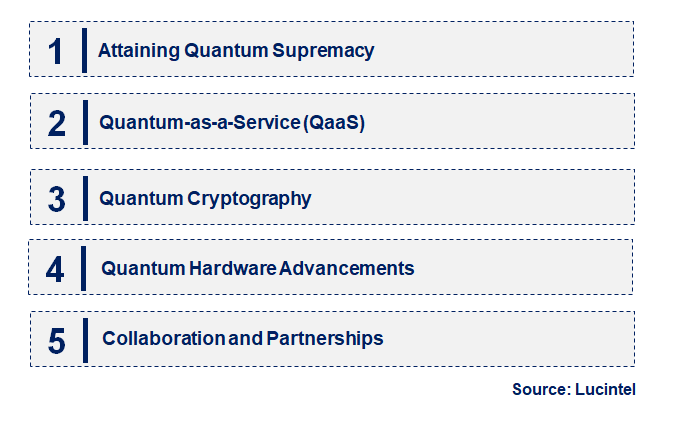 Emerging Trends in the Quantum Computing Technology Market