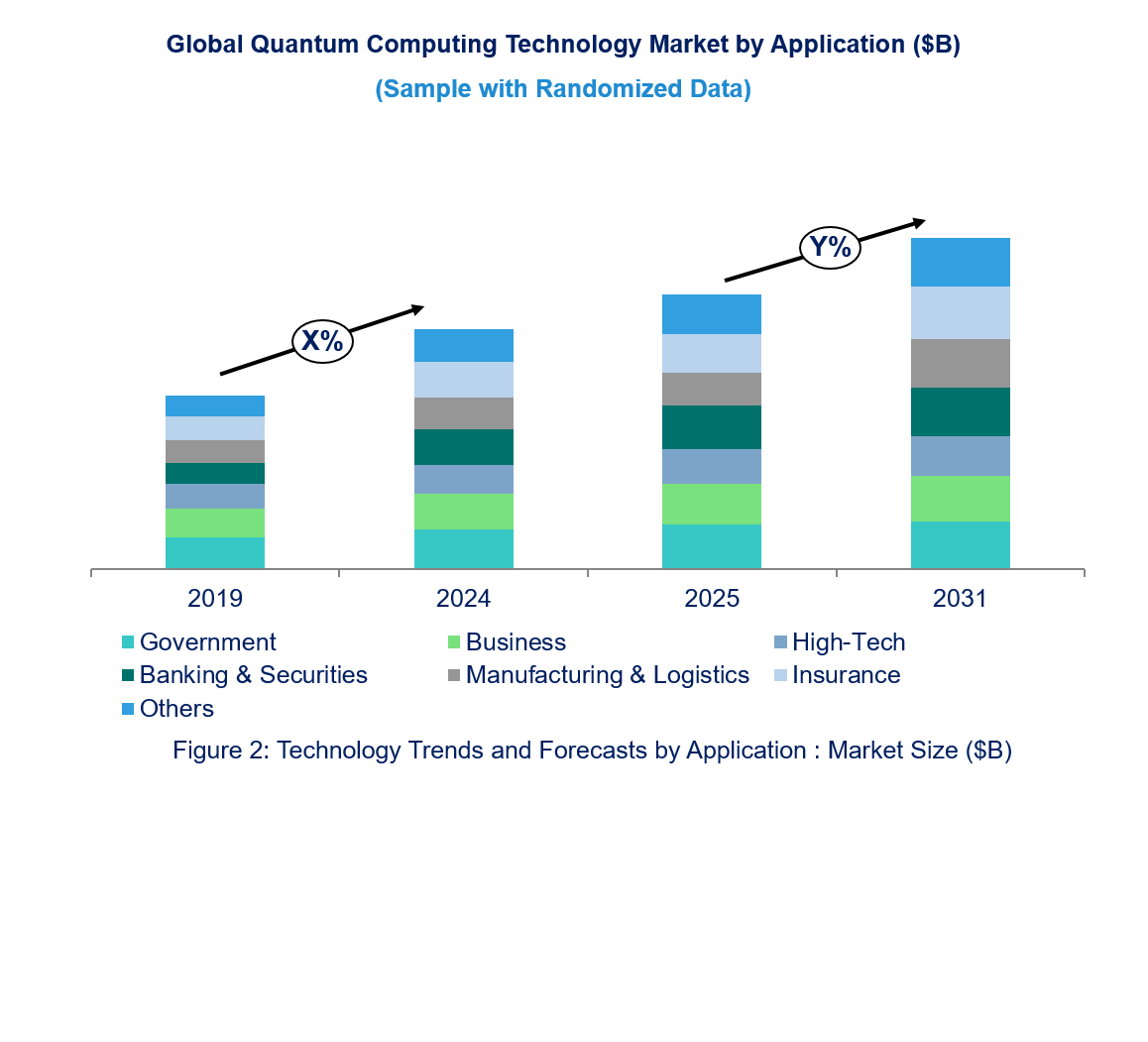 Quantum Computing Technology Technology Market by Segments