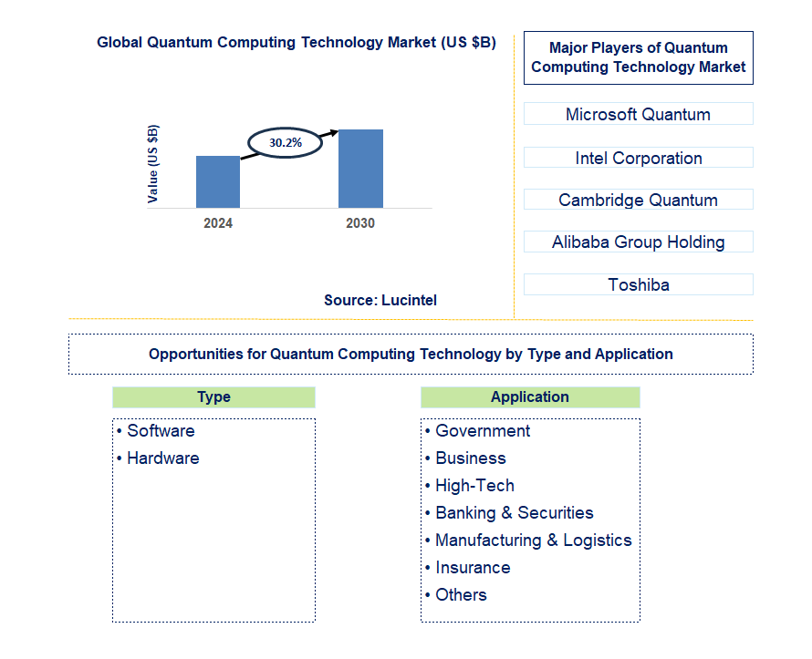 Quantum Computing Technology Trends and Forecast