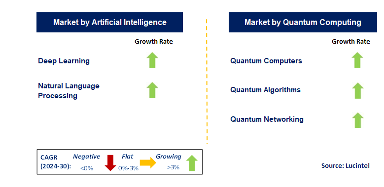 Quantum Computing for Enterprise Trends and forecastMarket by Segment