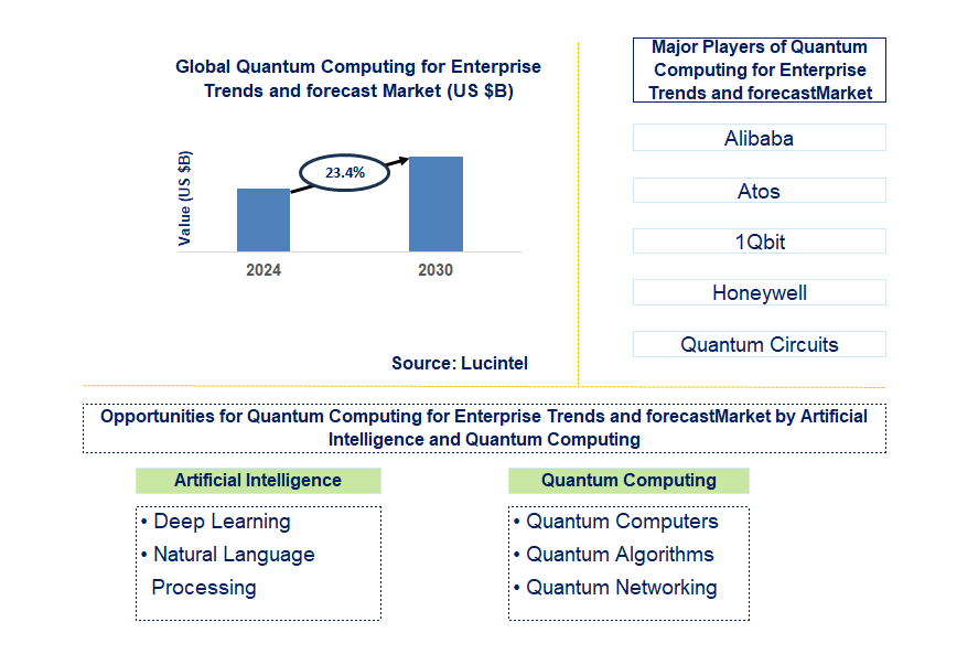 Quantum Computing for Enterprise Trends and forecast