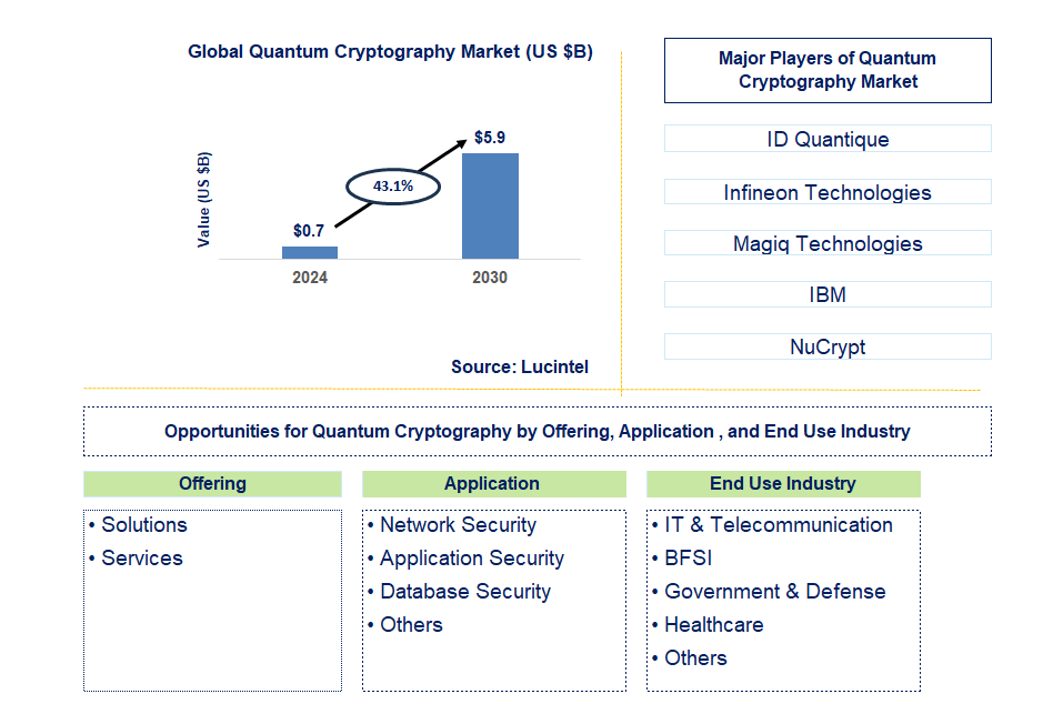 Quantum Cryptography Trends and Forecast