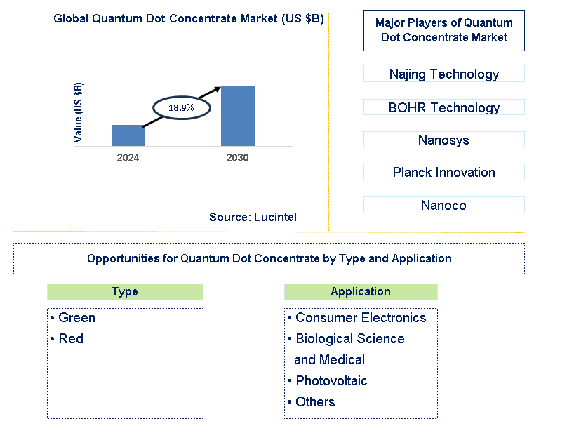 Quantum Dot Concentrate Trends and Forecast