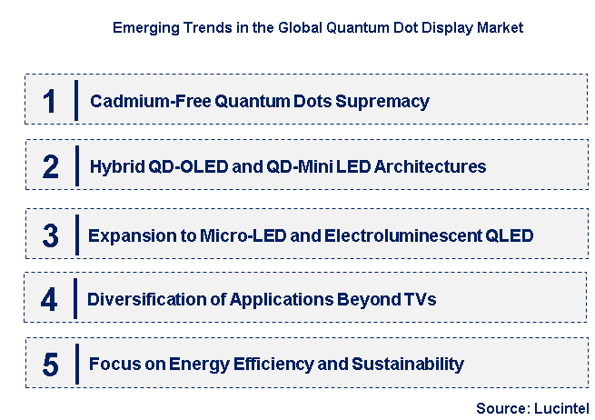 Emerging Trends in the Quantum Dot Display Market