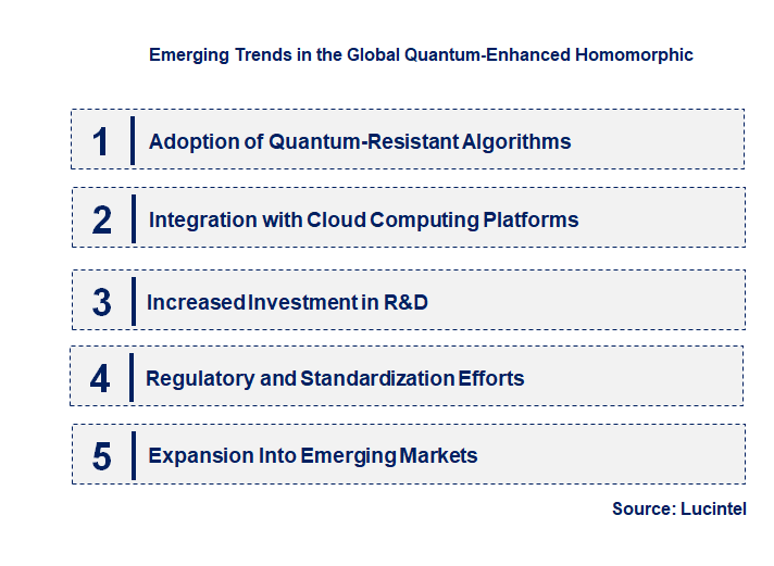 Emerging Trends in the Quantum-Enhanced Homomorphic Encryption Market