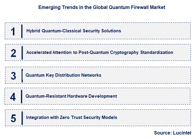 Emerging Trends in the Quantum Firewall Market