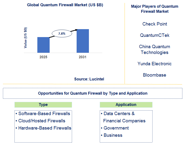 Quantum Firewall Market Trends and Forecast