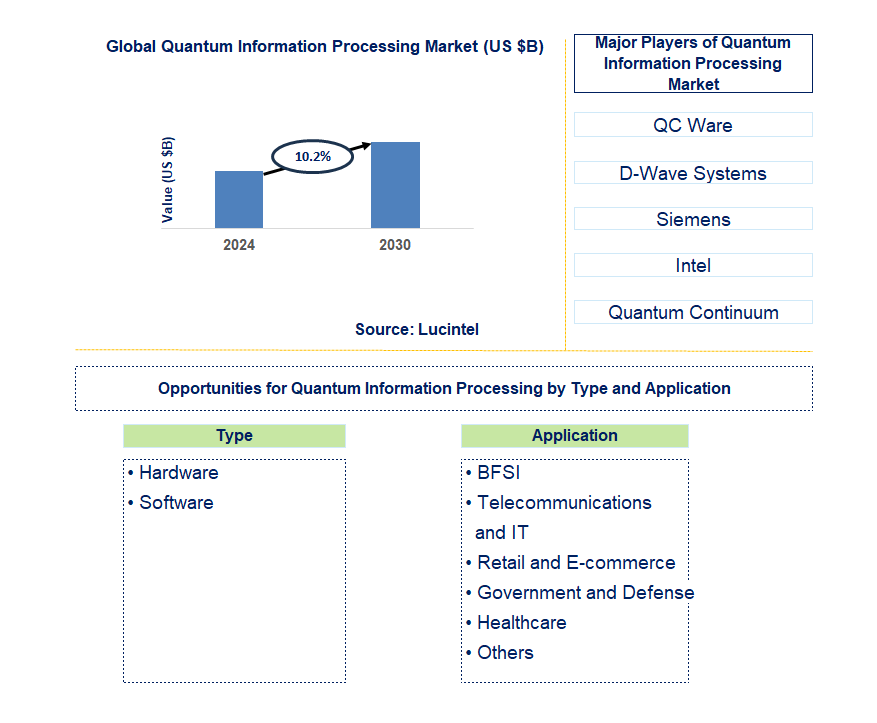 Quantum Information Processing Trends and Forecast