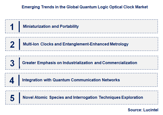 Emerging Trends in the Quantum Logic Optical Clock Market