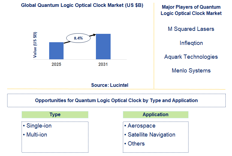 Quantum Logic Optical Clock Market Trends and Forecast