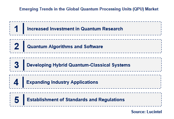 Quantum Processing Units (QPU) by Emerging Trend
