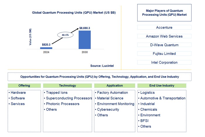 Quantum Processing Units (QPU) Market by Offering, Technology, Application, and End Use Industry