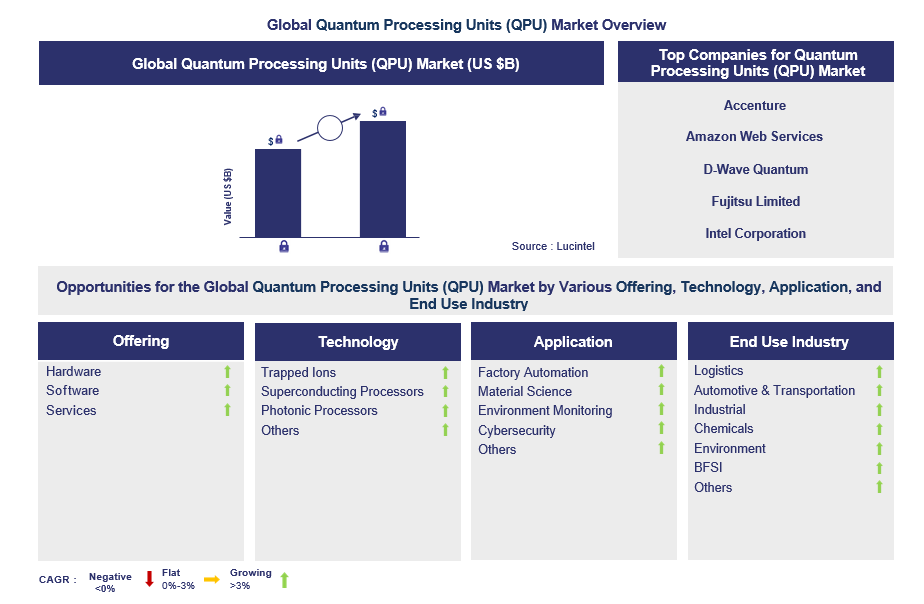 Quantum Processing Units (QPU) Trends and Forecast
