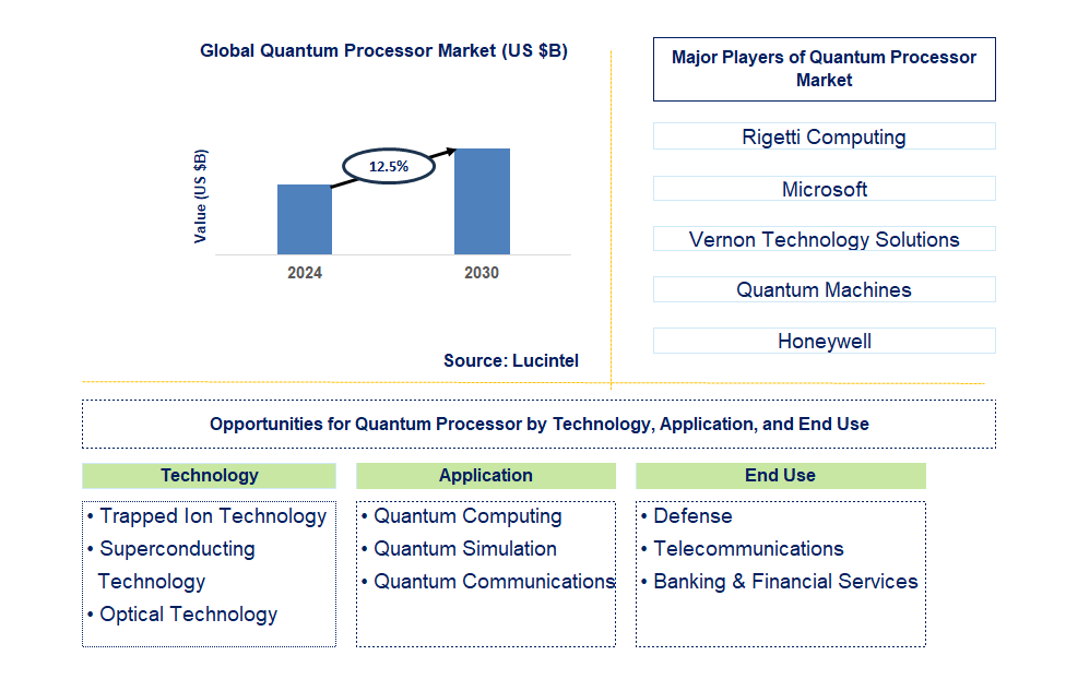 Quantum Processor Trends and Forecast
