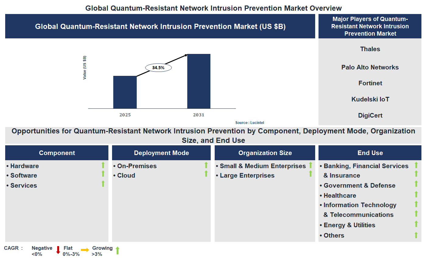 Quantum-Resistant Network Intrusion Prevention Market Trends and Forecast Quantum-Resistant Network Intrusion Prevention Market Trends and Forecast