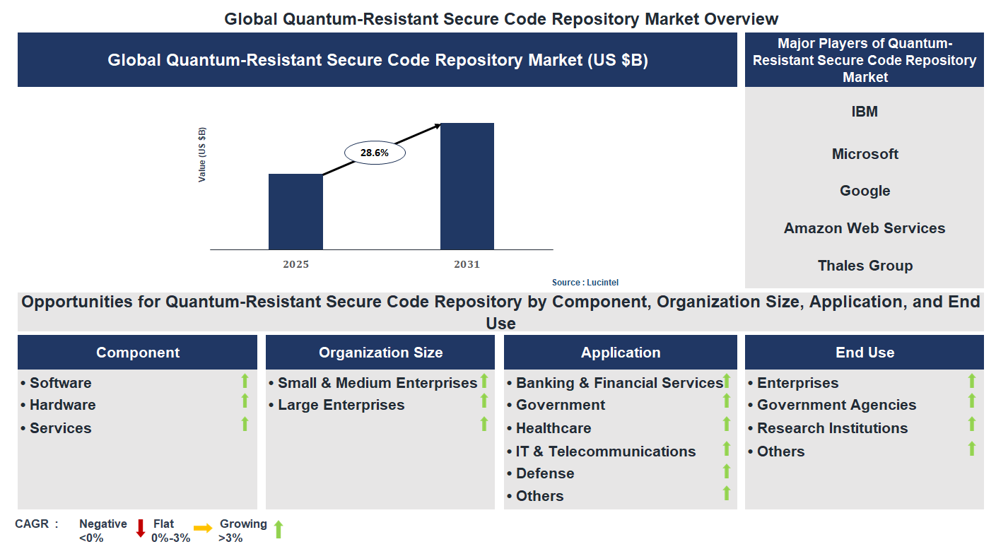Quantum-Resistant Secure Code Repository Market Trends and Forecast