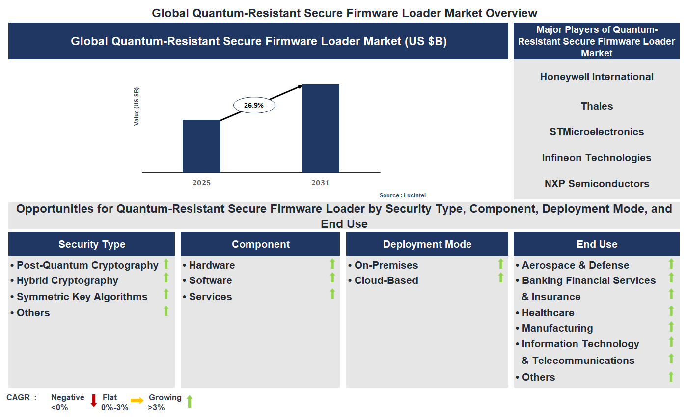 Quantum-Resistant Secure Firmware Loader Market Trends and Forecast