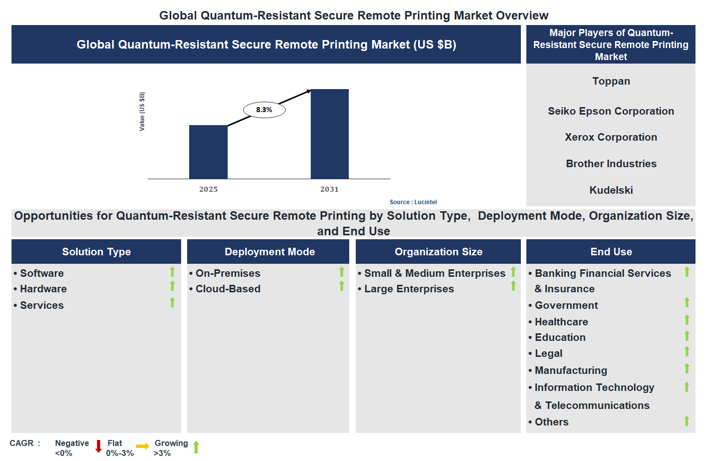 Quantum-Resistant Secure Remote Printing Market Trends and Forecast