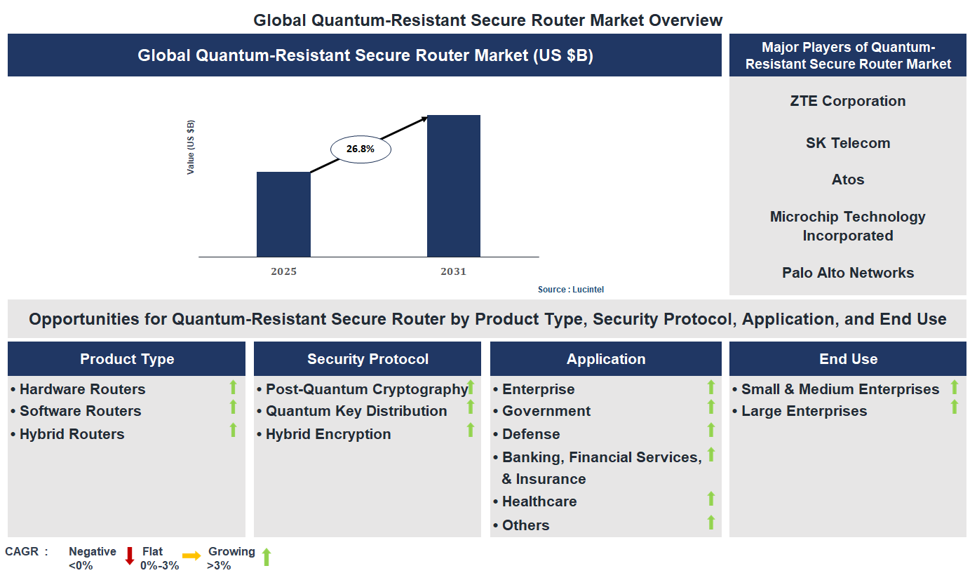 Quantum-Resistant Secure Router Market Trends and Forecast