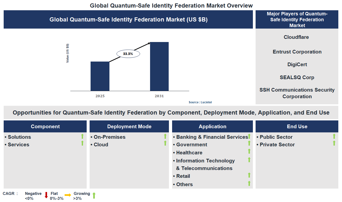 Quantum-Safe Identity Federation Market Trends and Forecast